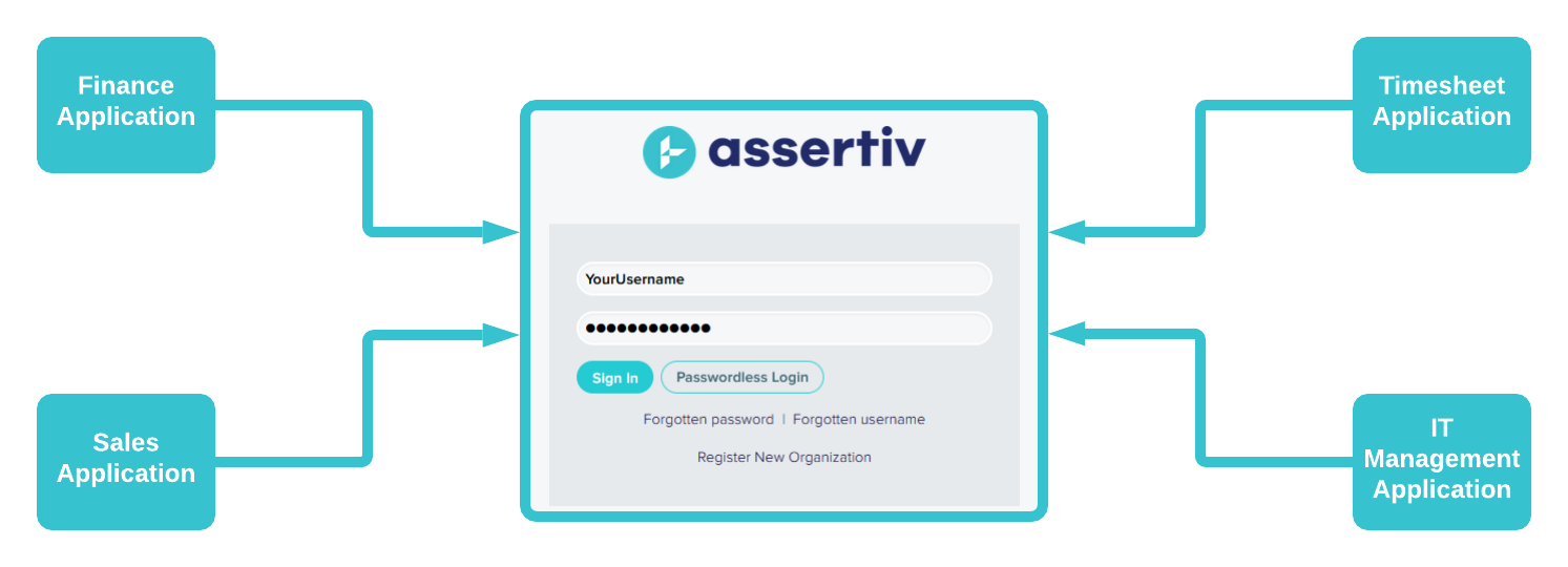 Assertiv OpenID Connect