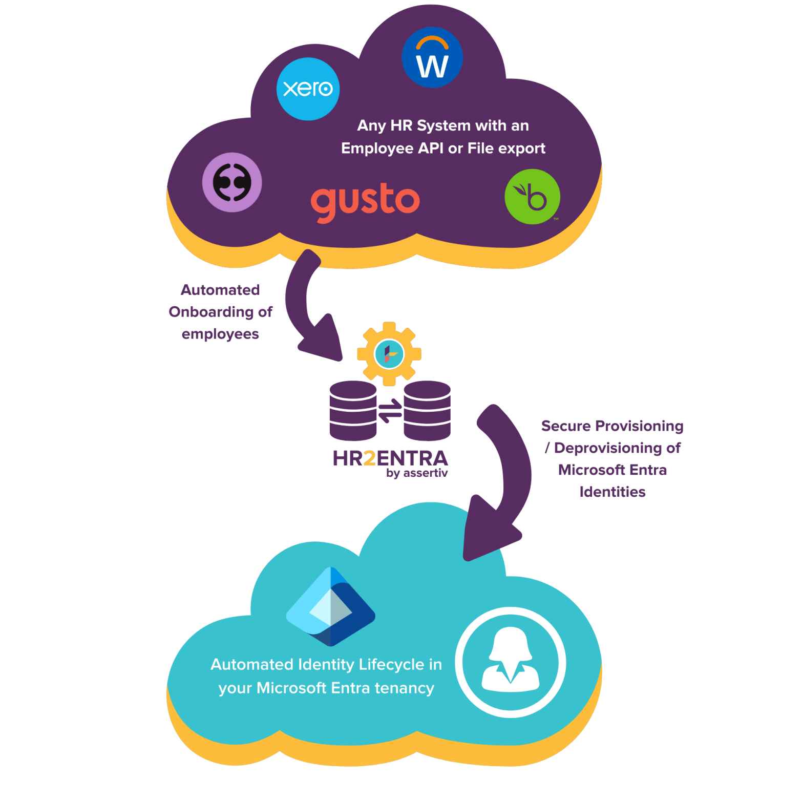 HR2Entra Automated Identity Lifecycle Provisioning – Assertiv